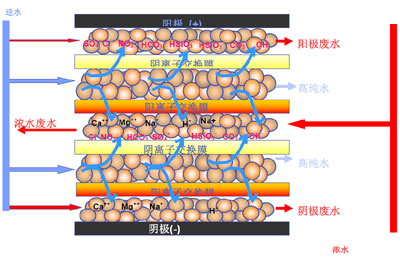 工業(yè)用edi去離子水設(shè)備，去離子水處理設(shè)備