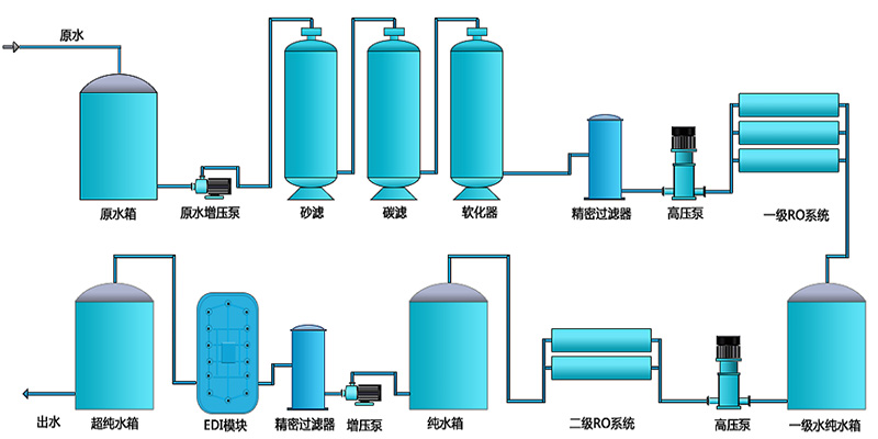 工業(yè)用edi去離子水設(shè)備，去離子水處理設(shè)備