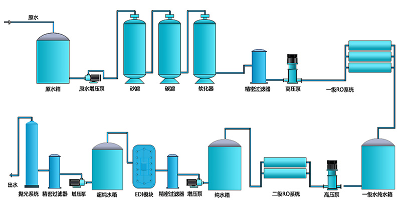 二級EDI純水設備，工業RO純水設備