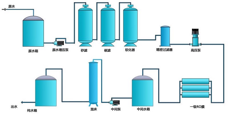 反滲透純水設備