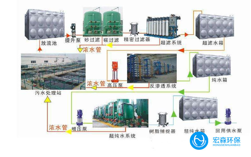 中水回用污水處理設備