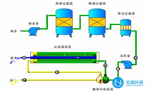 反滲透海水淡化裝置系統